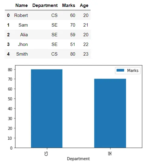 Gráfico de pandas usando gráfico de barras