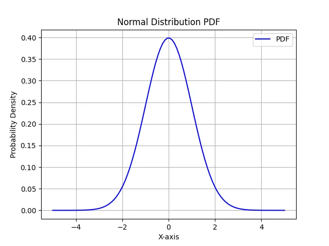 Probability Density Function - PDF Plot