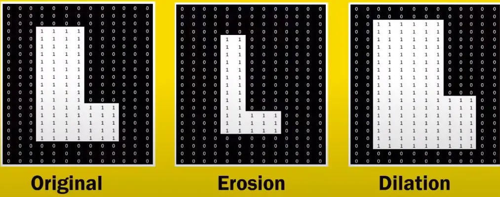 Erosion und Dilatation