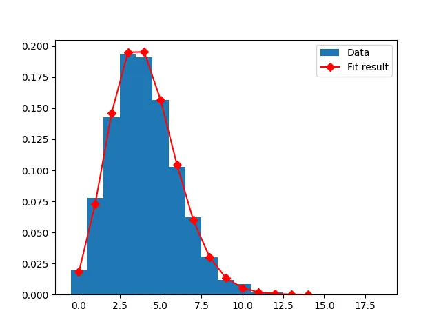 푸아송 분포에 맞추기 위한 Binned Least Squares 방법