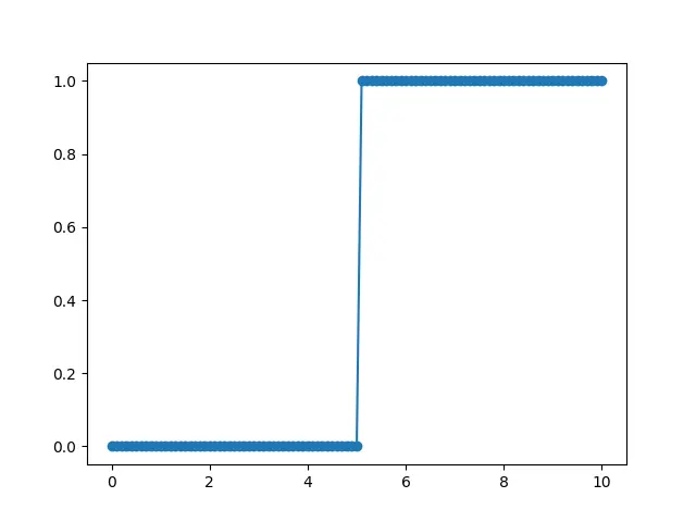 Python Schrittfunktionsgraph