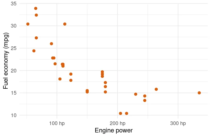 連続型軸の目盛り位置と表示形式を変更した ggplot2 グラフ。