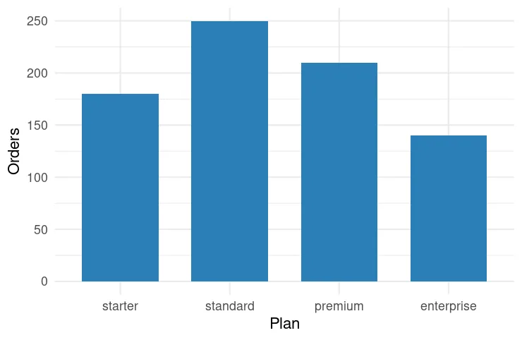 変更前の x 軸と y 軸の目盛りラベルを表示したデフォルトの ggplot2 グラフ。