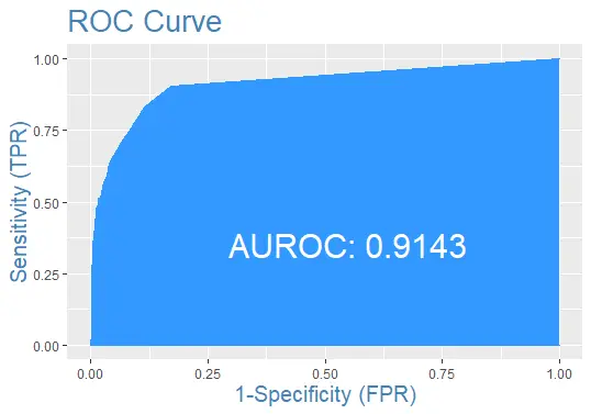 ROC-Kurvendiagramm