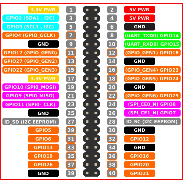 Raspberry Pi pinout 2