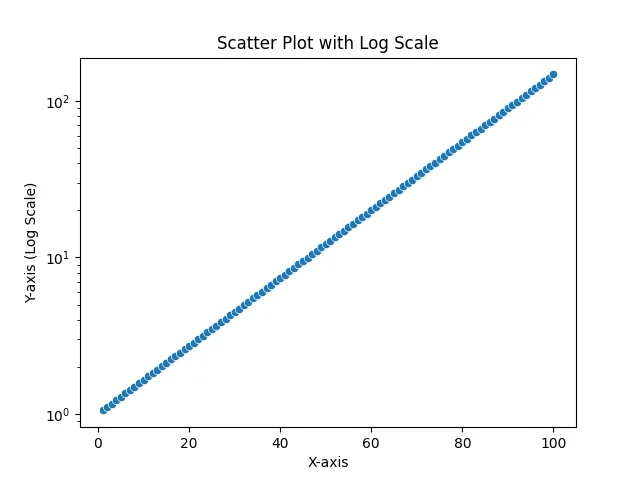 seaborn log plot