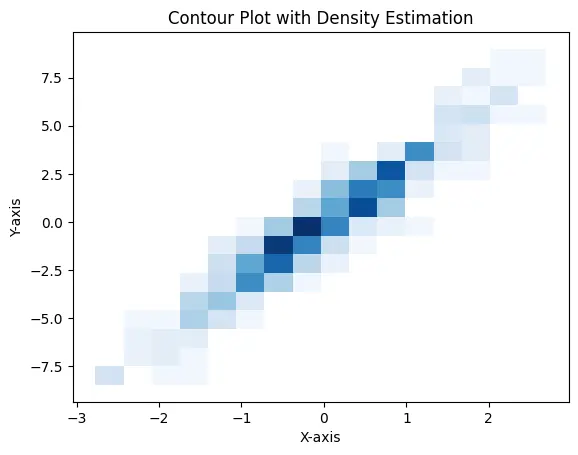 Seaborn Contour Plot - histplot