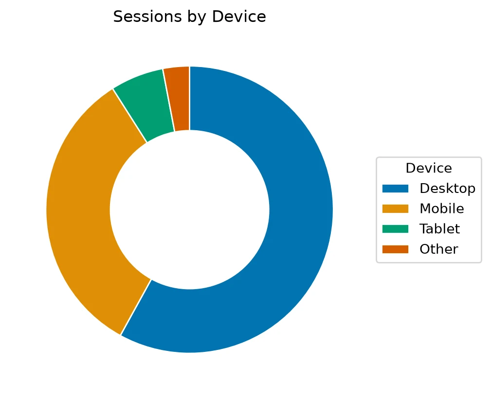 標題為 Sessions by Device 的環形圖，帶有圖例，標明四個環段：Desktop、Mobile、Tablet 和 Other。
