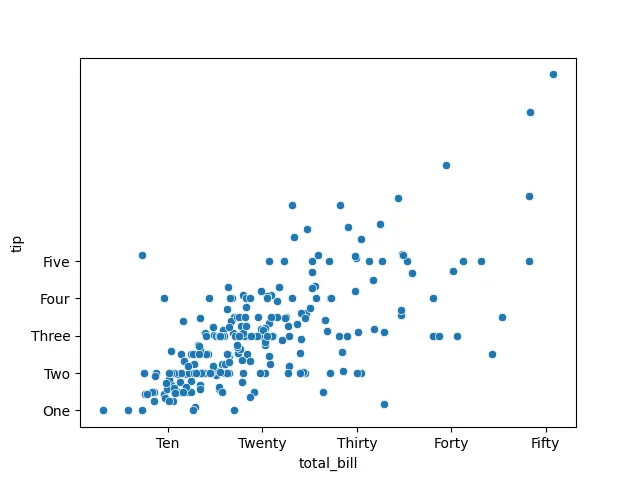 set seaborn axis ticks - Using set_xticklabels() and set_yticklabels()