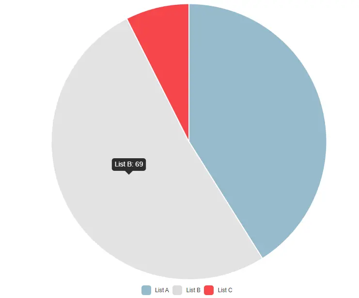 How to Make a Pie Chart in AngularJS