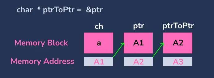 Pointer To Pointer illustration