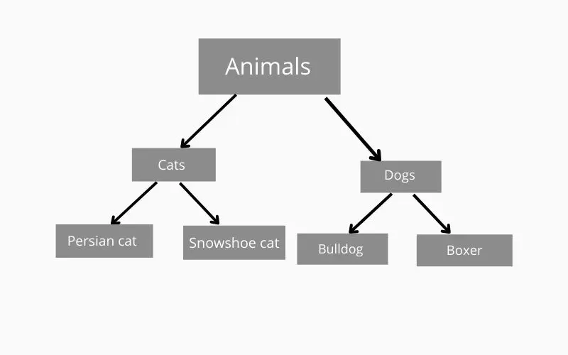 hierarchical inheritance