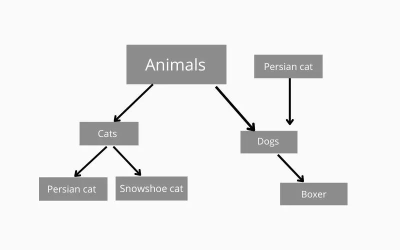 Hybrid inheritance