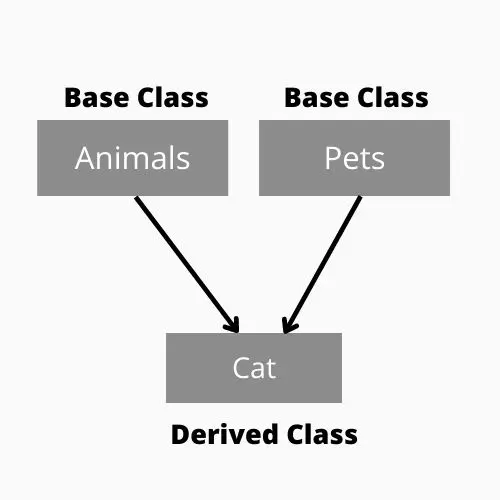 Multiple inheritance