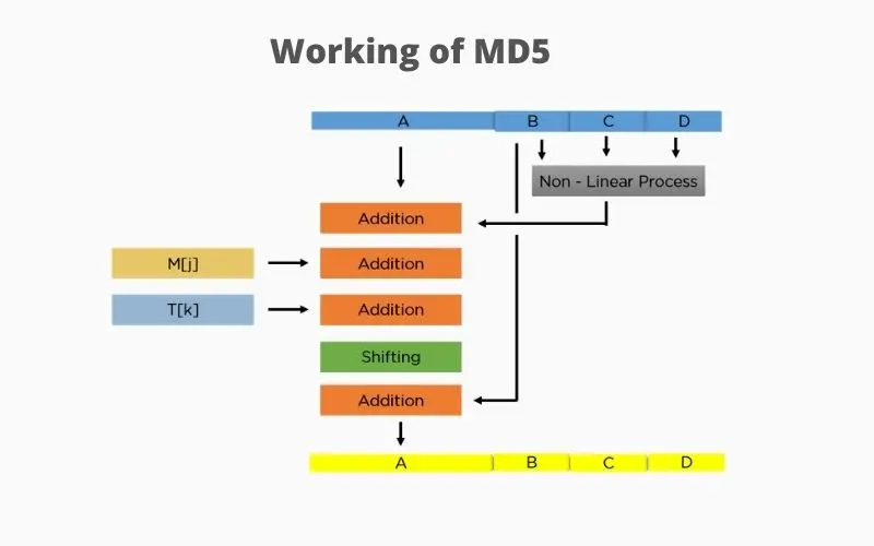 working of MD5