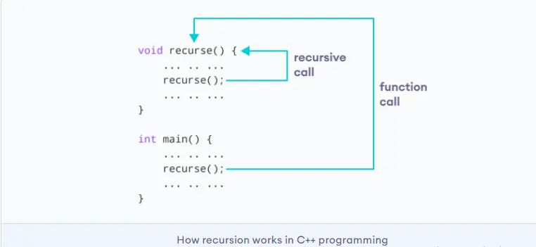 Working of recursive function