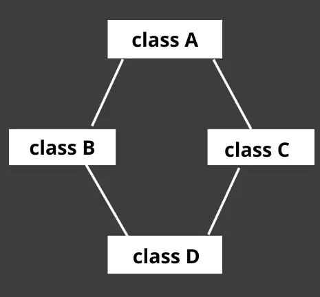 diamond problem in inheritance