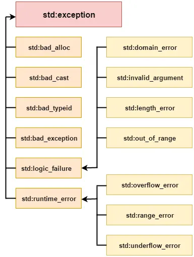 Exception Class Hierarchy