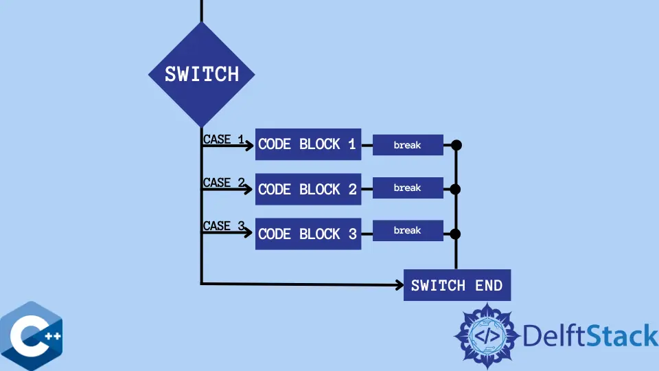 Breaks en las sentencias switch de C++