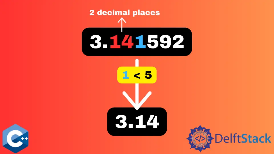 Redondear el número de coma flotante a 2 decimales en C++