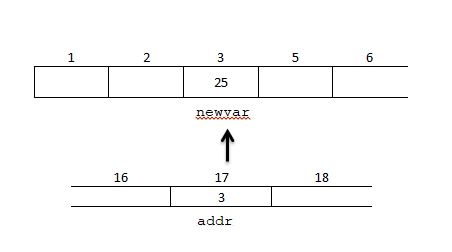 Obtain Memory Address - Output