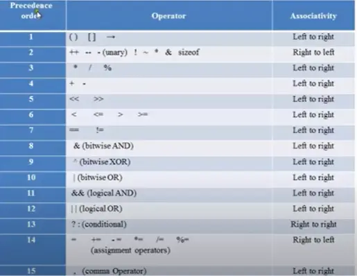 Operators Associativity