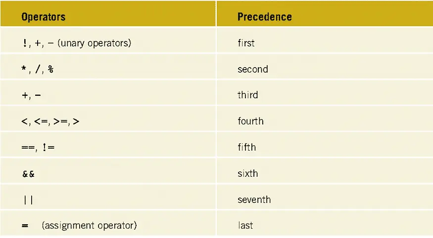 Precedencia de operadores y asociatividad en C++