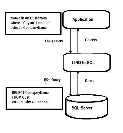 LINQtoSQL プロセス