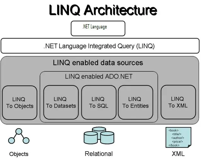 LINQ アーキテクチャ