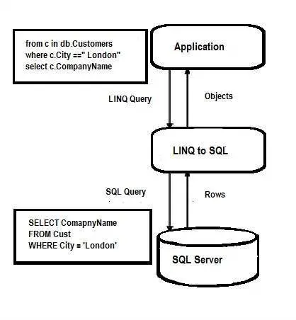 Proceso de LINQ a SQL