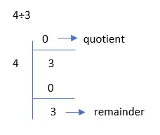 Fonctionnement modulo manuel