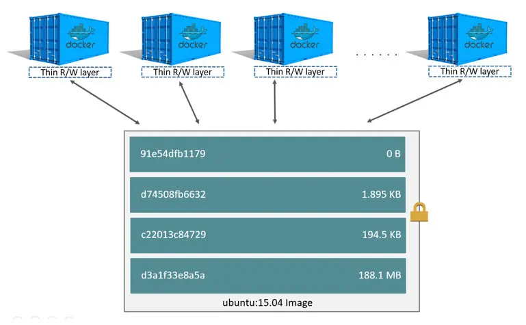 containers sharing base image