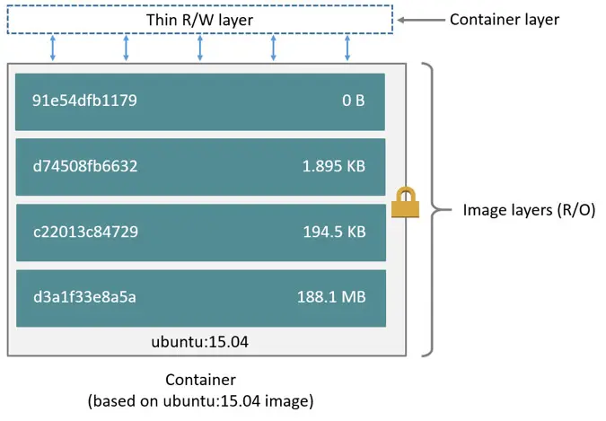 Der Unterschied zwischen Docker-Container und Docker-Image
