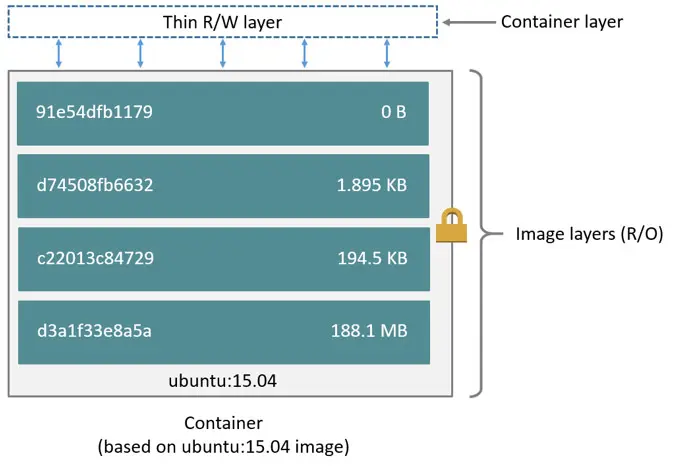 Docker 컨테이너와 Docker 이미지의 차이점