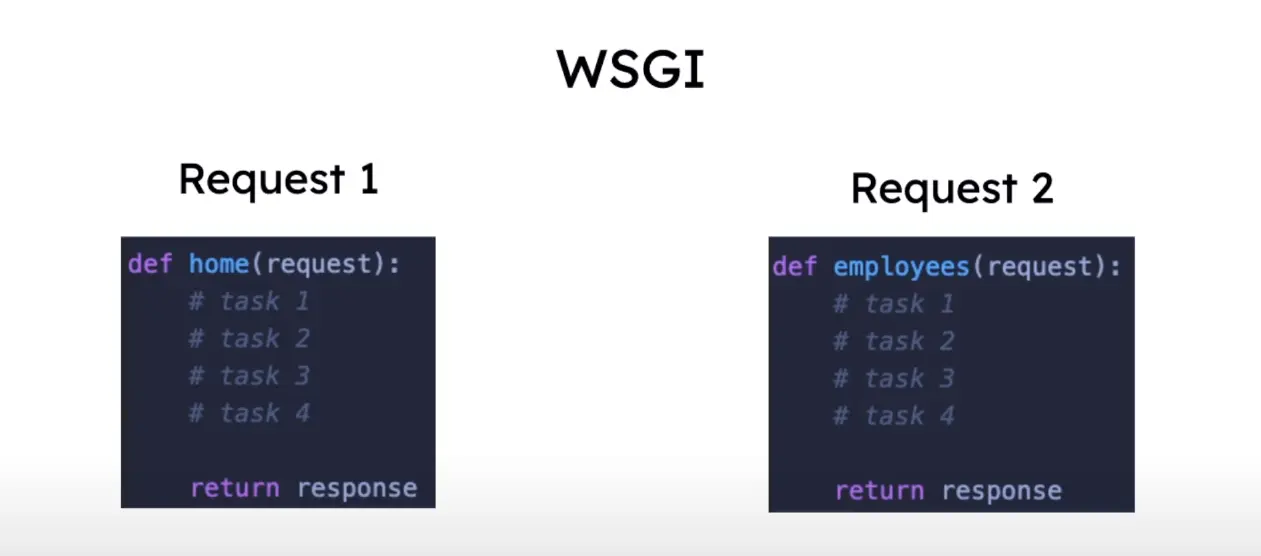 Web Server Gateway Interface Process 1