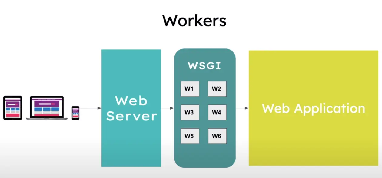 Proceso de interfaz de puerta de enlace del servidor web 2