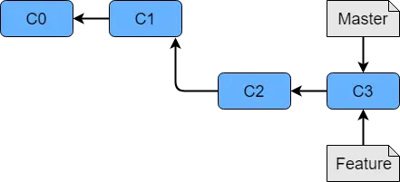 Fast Forward Merge after merging