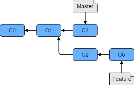 Git-Feature-Zweig