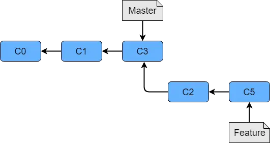 Rama de características de Git