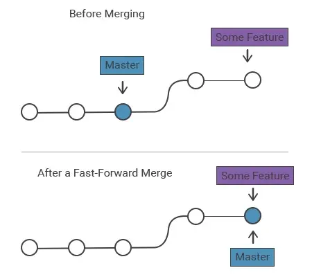 fastforward merge