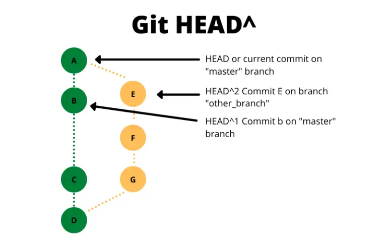 Git HEAD^ vs Git HEAD~ vs Git HEAD{@}