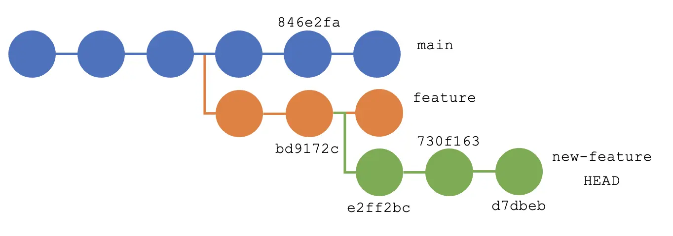 common ancestor for two branches