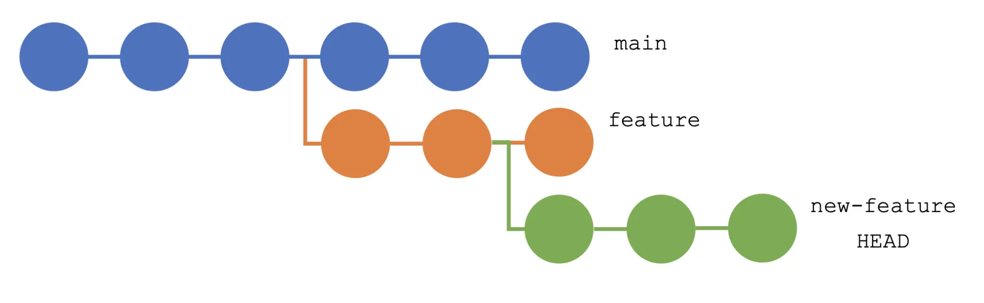 Git-Rebase auf vorheriges Commit – Basis-Workflow