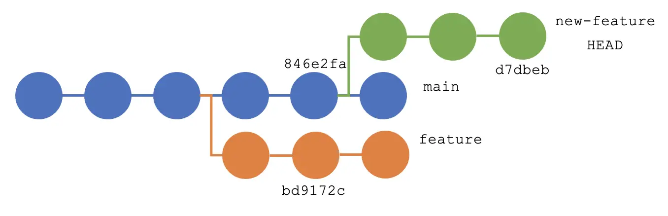 Git Rebase para confirmación específica - Salida