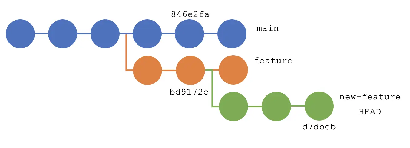 Git Rebase to Specific Commit - Workflow