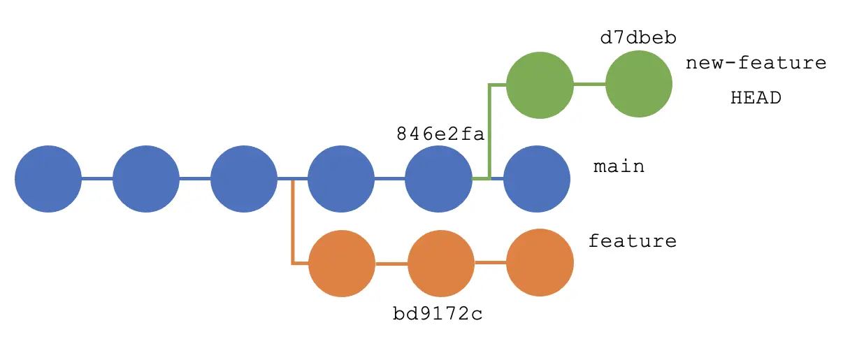 Git-Rebase auf bestimmten Commit und Entfernen des ersten Commit – Ausgabe