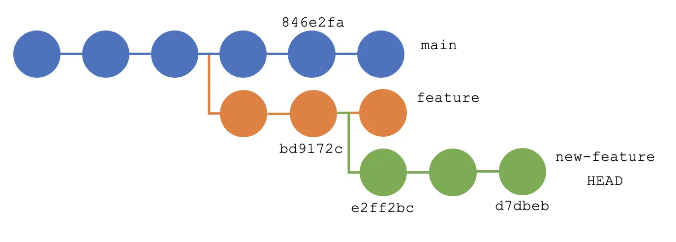 Git Rebase a una confirmación específica y elimine la primera confirmación - Flujo de trabajo