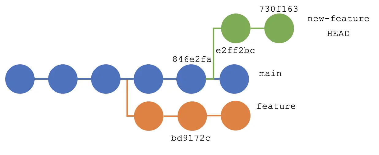 Git-Rebase auf bestimmtes Commit und Entfernen des letzten Commit – Ausgabe