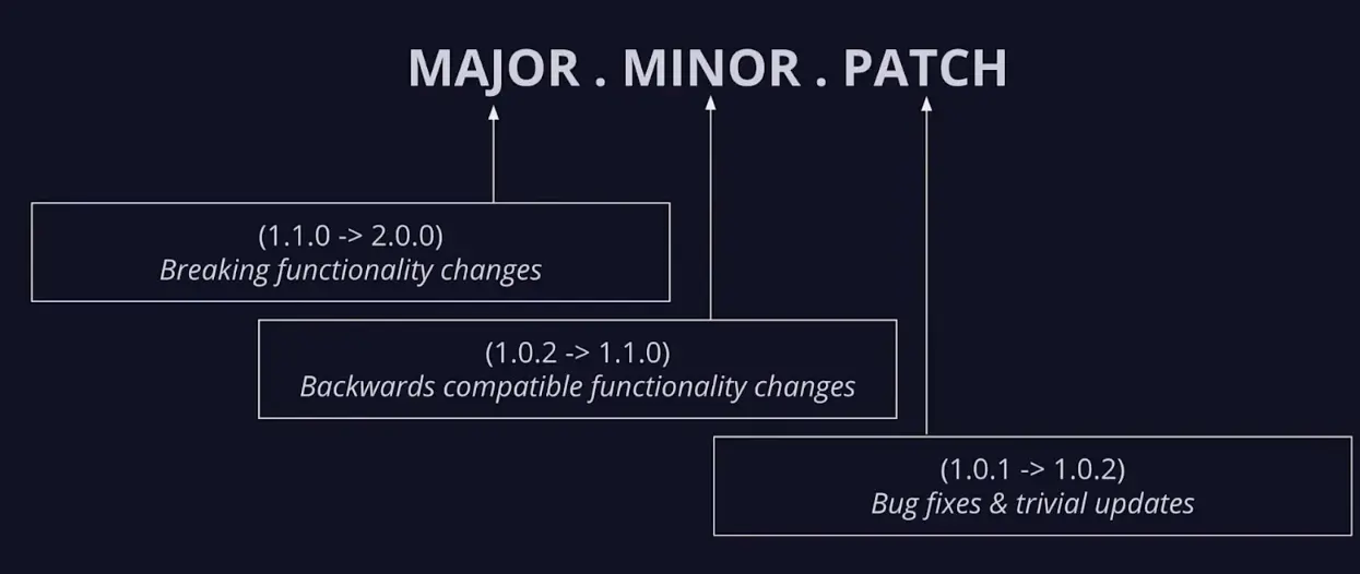 Semantic Versioning