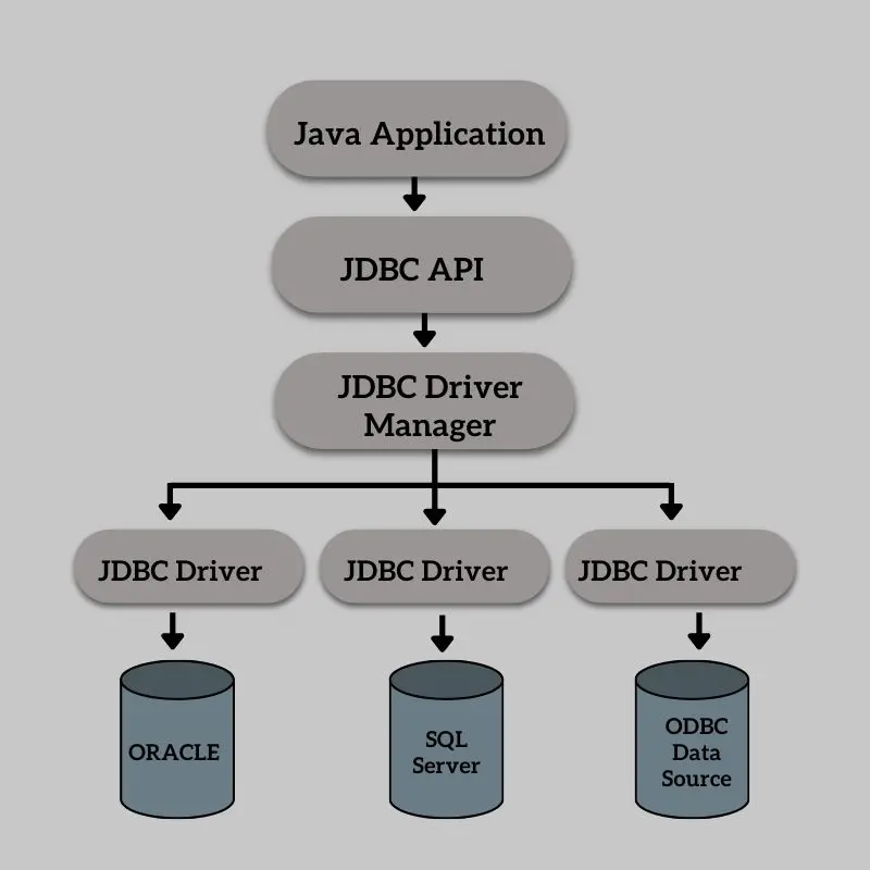 JDBC-Struktur